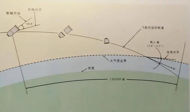 50分钟到家！神十九乘组即将返回黑障区失联跟踪技术早已突破(图5)