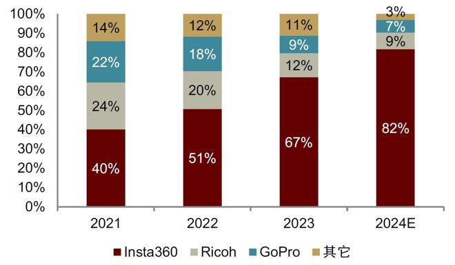 中金 手持智能影像设备：全景拓界运动引航(图7)