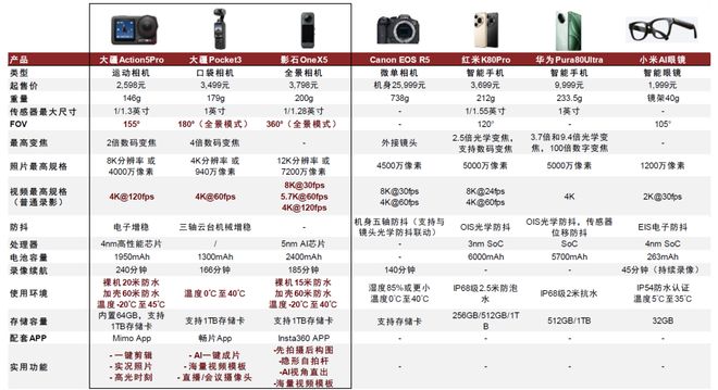 中金 手持智能影像设备：全景拓界运动引航(图8)