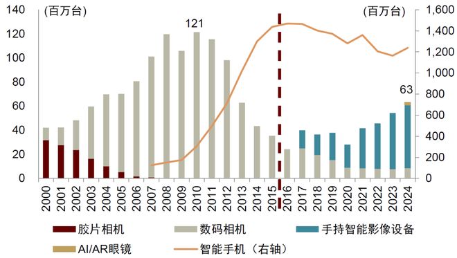 中金 手持智能影像设备：全景拓界运动引航(图9)