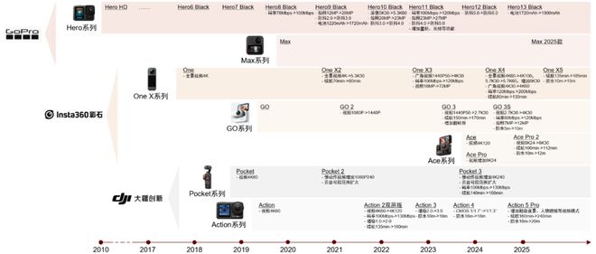 中金 手持智能影像设备：全景拓界运动引航(图14)