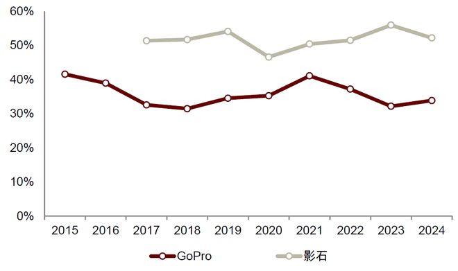 中金 手持智能影像设备：全景拓界运动引航(图16)