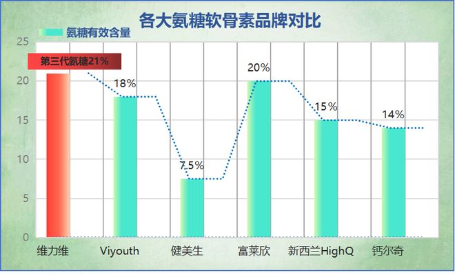 治疗氨糖那个牌子好？五大实力品牌深度测评帮你选对不踩坑